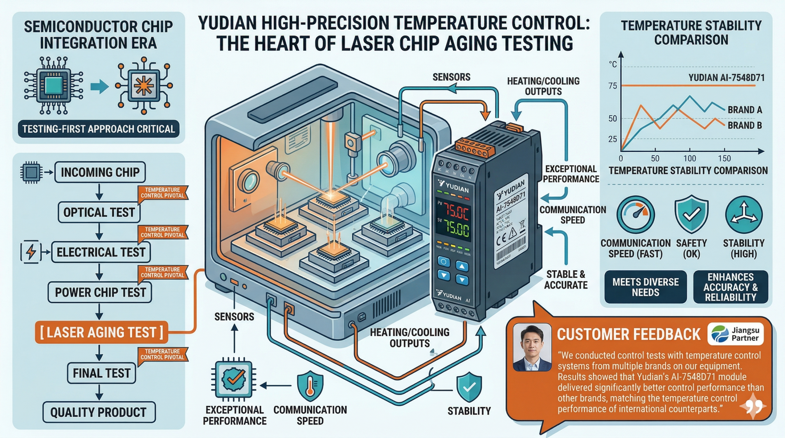 Yudian Multi-channel Temperature Controllers Excel in Quality, Addressing Diverse Testing Demands in Semiconductor Manufacturing